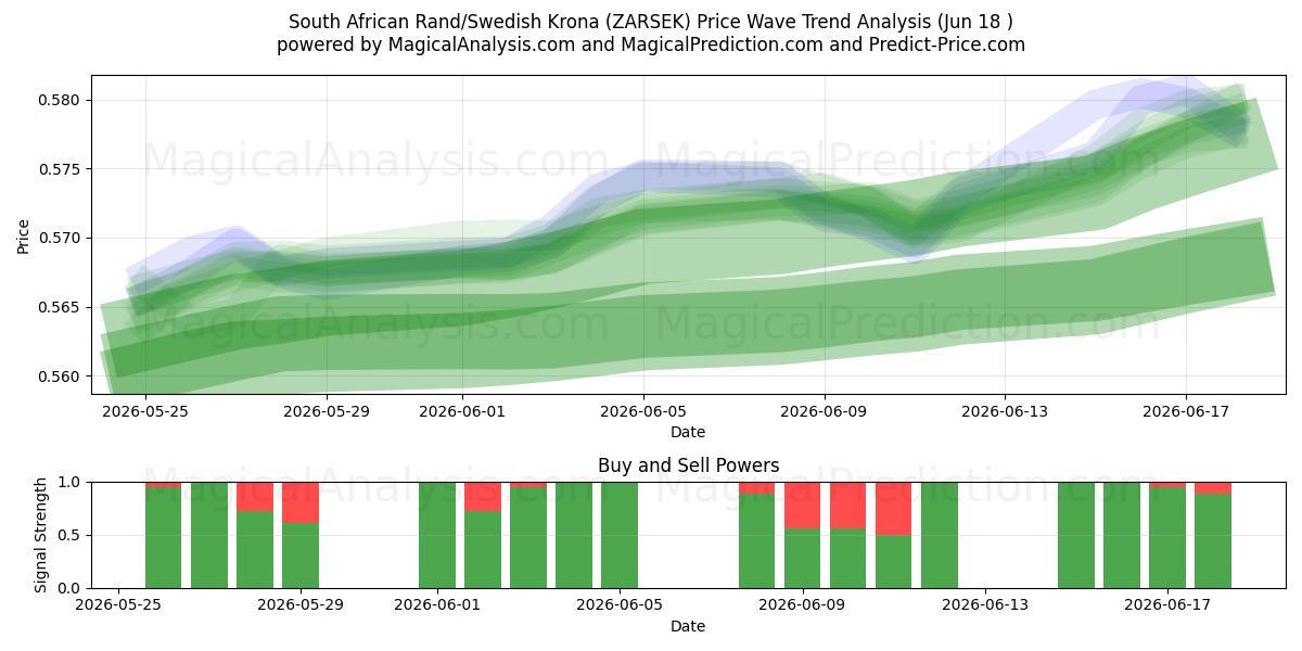  Rand sud-africain/Couronne suédoise (ZARSEK) Support and Resistance area (11 Jun) 