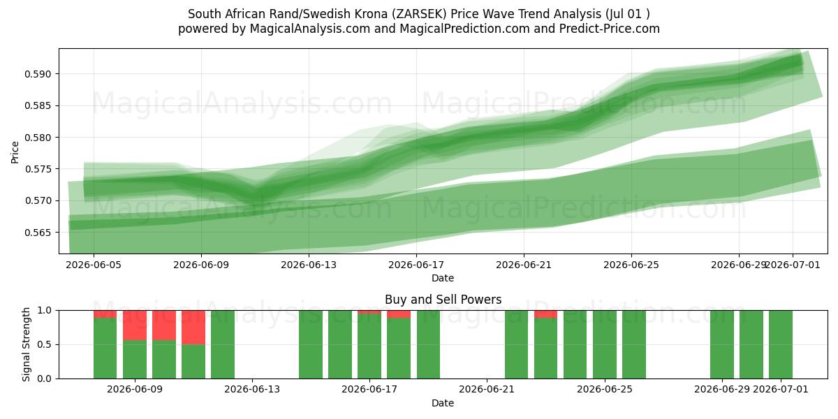  Rand sudafricano/corona sueca (ZARSEK) Support and Resistance area (30 Jun) 