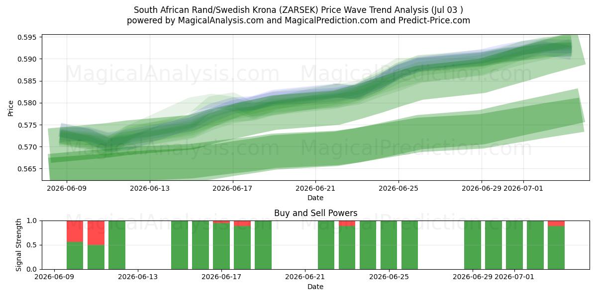  Güney Afrika Randı/İsveç Kronu (ZARSEK) Support and Resistance area (02 Jul) 