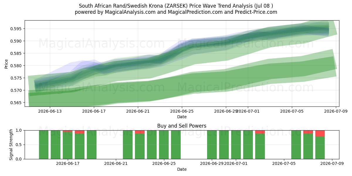  Etelä-Afrikan rand / Ruotsin kruunu (ZARSEK) Support and Resistance area (07 Jul) 