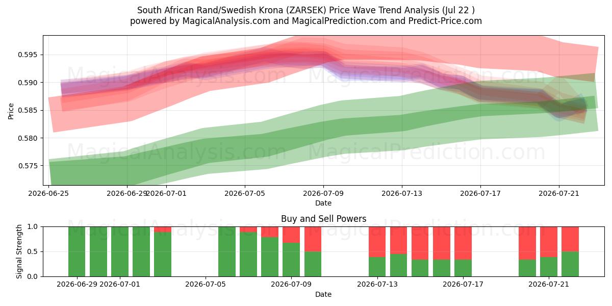  Zuid-Afrikaanse rand/Zweedse kroon (ZARSEK) Support and Resistance area (21 Jul) 