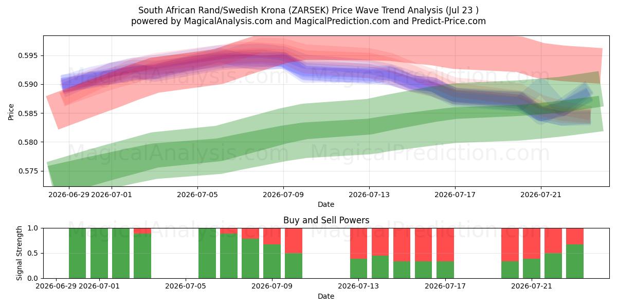  Sørafrikansk rand/svensk krone (ZARSEK) Support and Resistance area (22 Jul) 