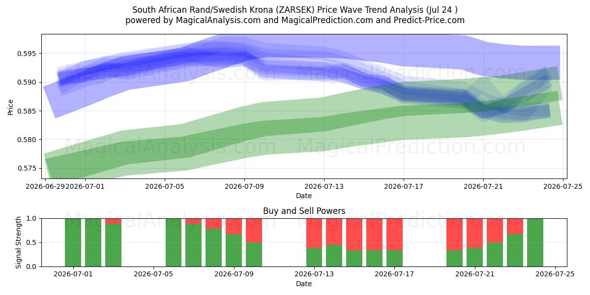  Güney Afrika Randı/İsveç Kronu (ZARSEK) Support and Resistance area (23 Jul) 