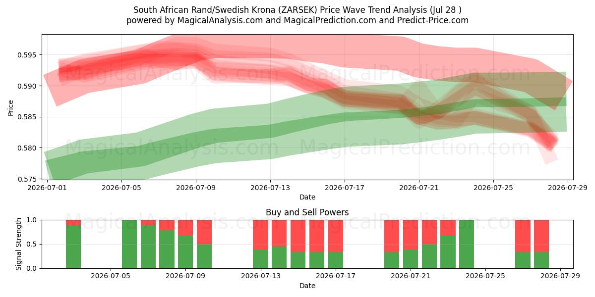  Etelä-Afrikan rand / Ruotsin kruunu (ZARSEK) Support and Resistance area (27 Jul) 
