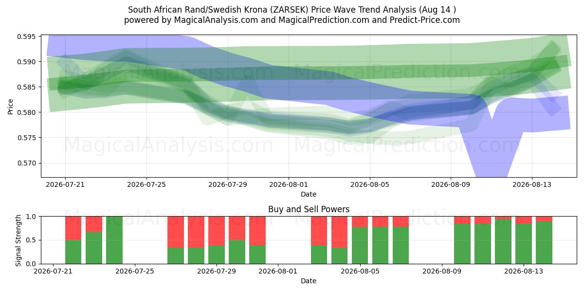  Güney Afrika Randı/İsveç Kronu (ZARSEK) Support and Resistance area (13 Aug) 