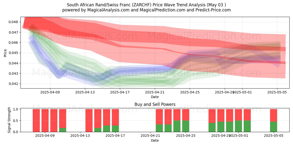  Sydafrikanske rand/schweizerfranc (ZARCHF) Support and Resistance area (03 May) 
