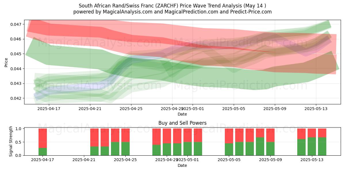  Rand sud-africain/Franc suisse (ZARCHF) Support and Resistance area (14 May) 
