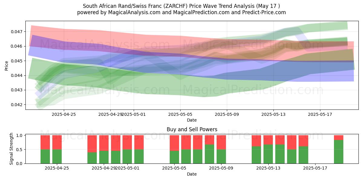  Sydafrikanske rand/schweizerfranc (ZARCHF) Support and Resistance area (17 May) 