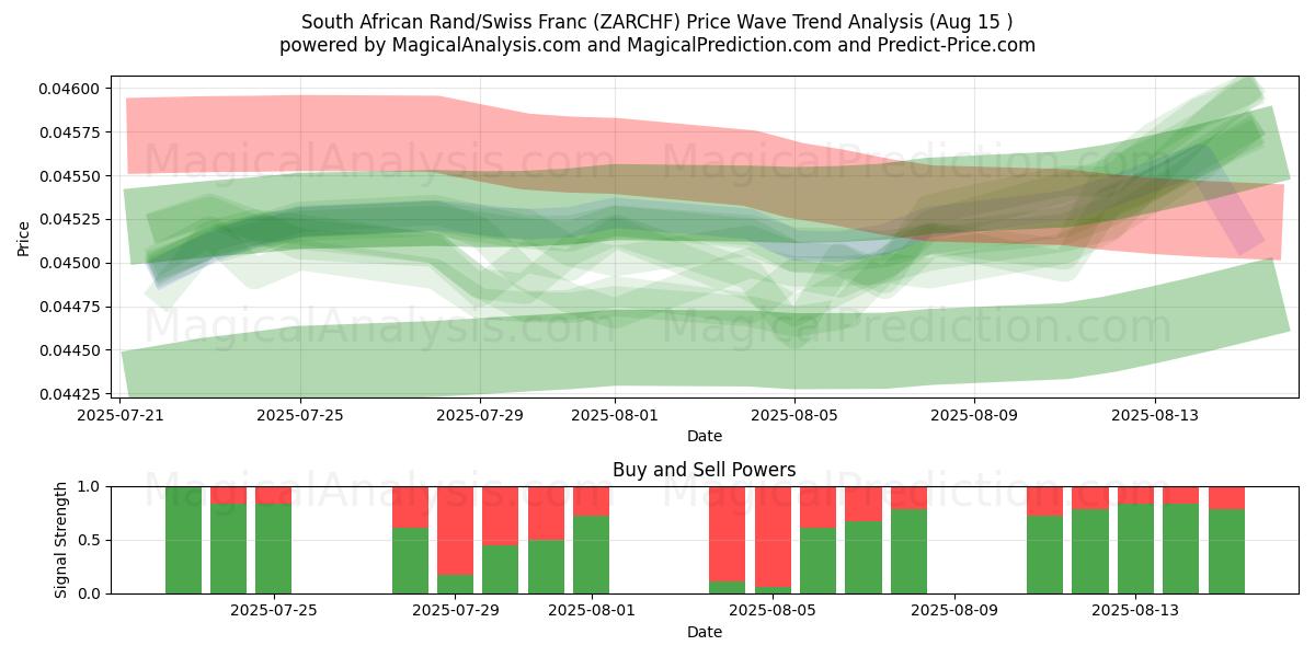  Rand sudafricano/Franco suizo (ZARCHF) Support and Resistance area (14 Aug) 