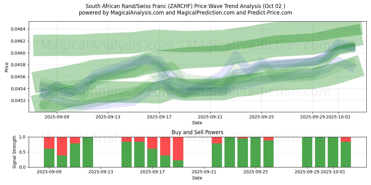  Rand sud-africain/Franc suisse (ZARCHF) Support and Resistance area (01 Oct) 