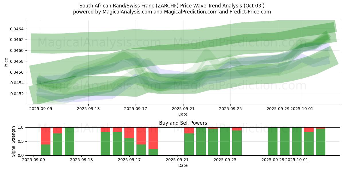  Sydafrikansk rand/schweizerfranc (ZARCHF) Support and Resistance area (02 Oct) 