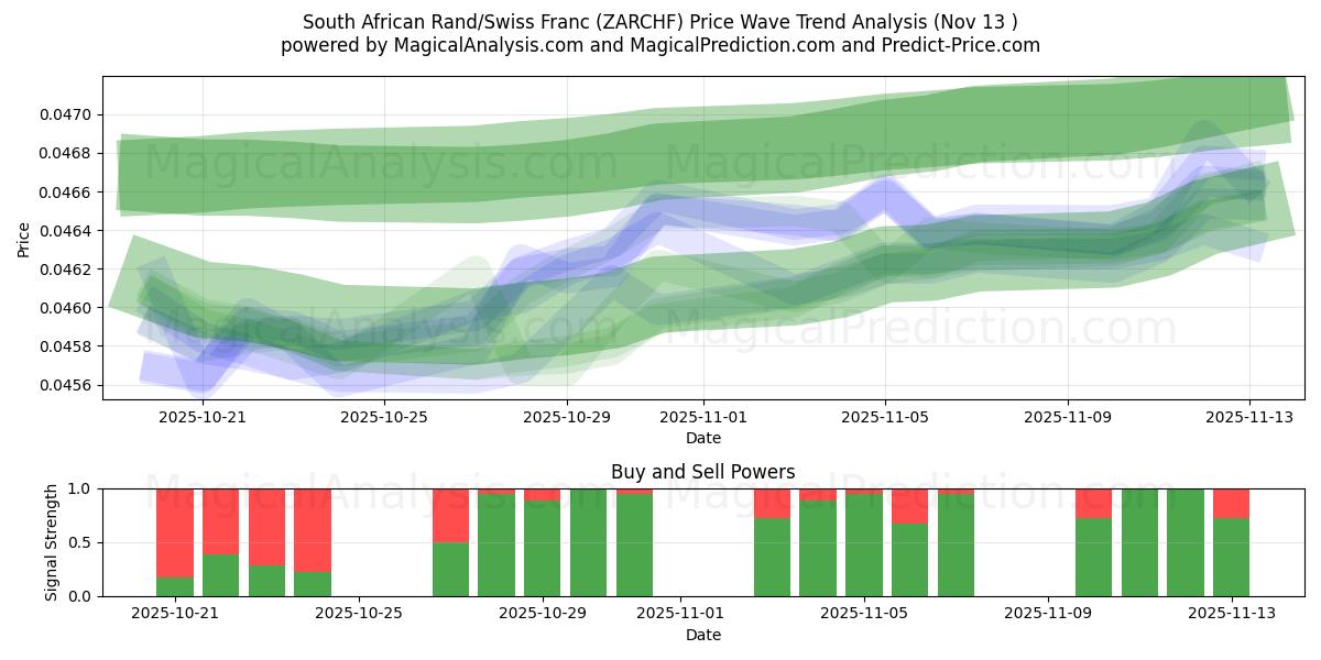 Rand sudafricano/franco svizzero (ZARCHF) Support and Resistance area (12 Nov) 