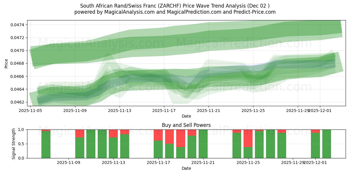  Rand Sul-africano/Franco Suíço (ZARCHF) Support and Resistance area (01 Dec) 