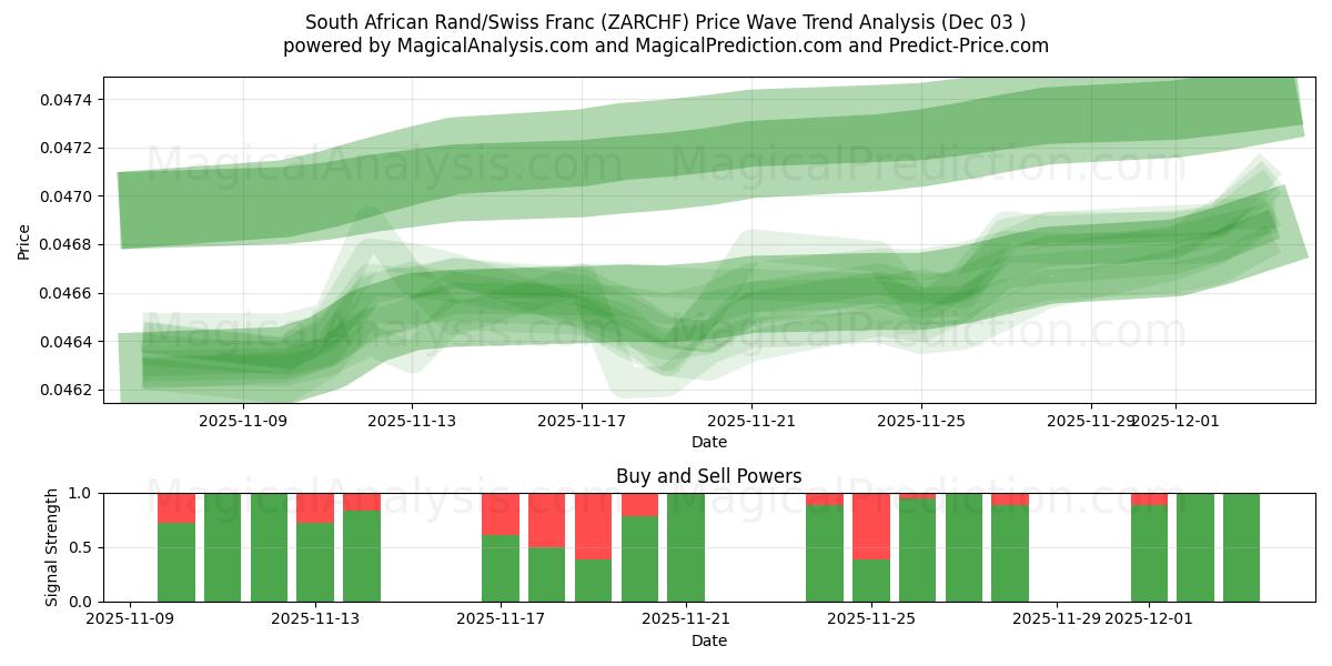  South African Rand/Swiss Franc (ZARCHF) Support and Resistance area (02 Dec) 