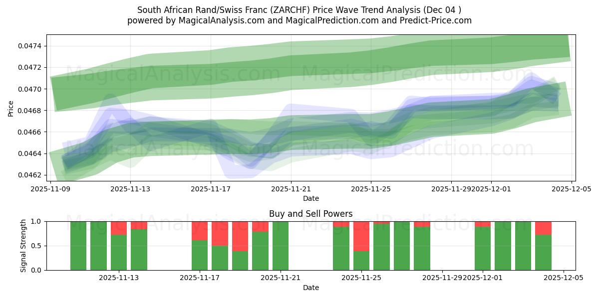  راند آفریقای جنوبی / فرانک سوئیس (ZARCHF) Support and Resistance area (03 Dec) 