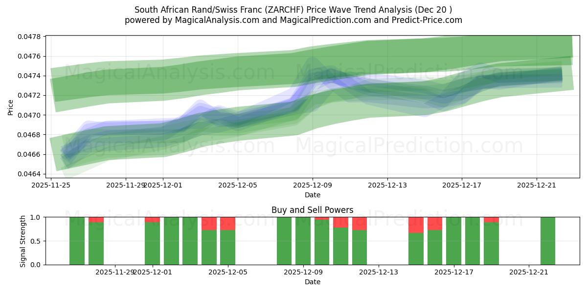  Rand Sul-africano/Franco Suíço (ZARCHF) Support and Resistance area (19 Dec) 