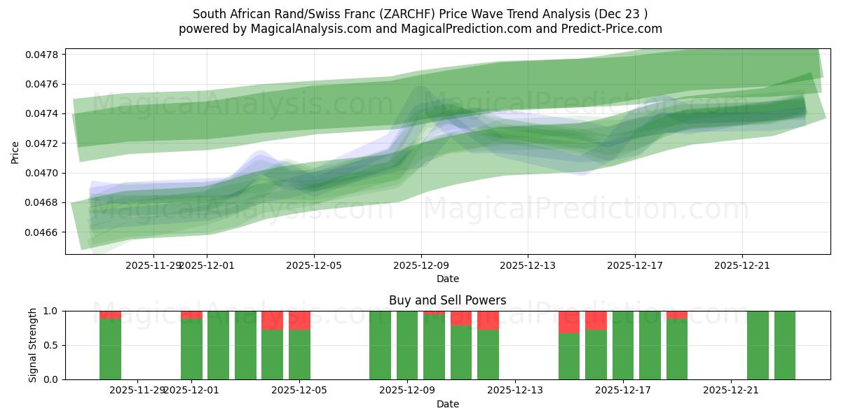  راند جنوب أفريقي/فرنك سويسري (ZARCHF) Support and Resistance area (22 Dec) 