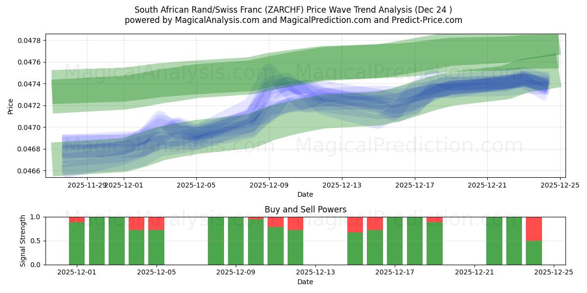  راند آفریقای جنوبی / فرانک سوئیس (ZARCHF) Support and Resistance area (23 Dec) 