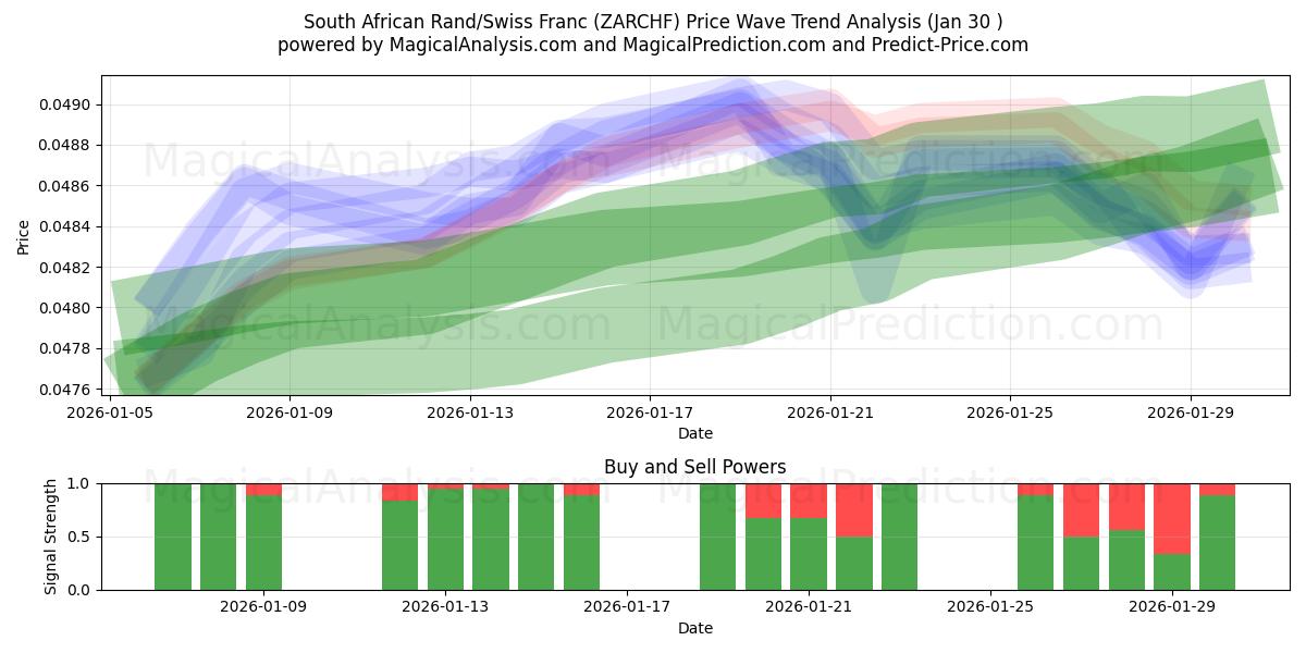  दक्षिण अफ़्रीकी रैंड/स्विस फ़्रैंक (ZARCHF) Support and Resistance area (29 Jan) 