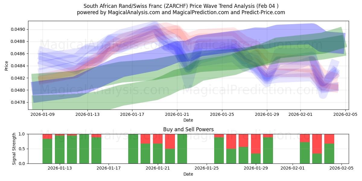  Rand sudafricano/franco svizzero (ZARCHF) Support and Resistance area (03 Feb) 