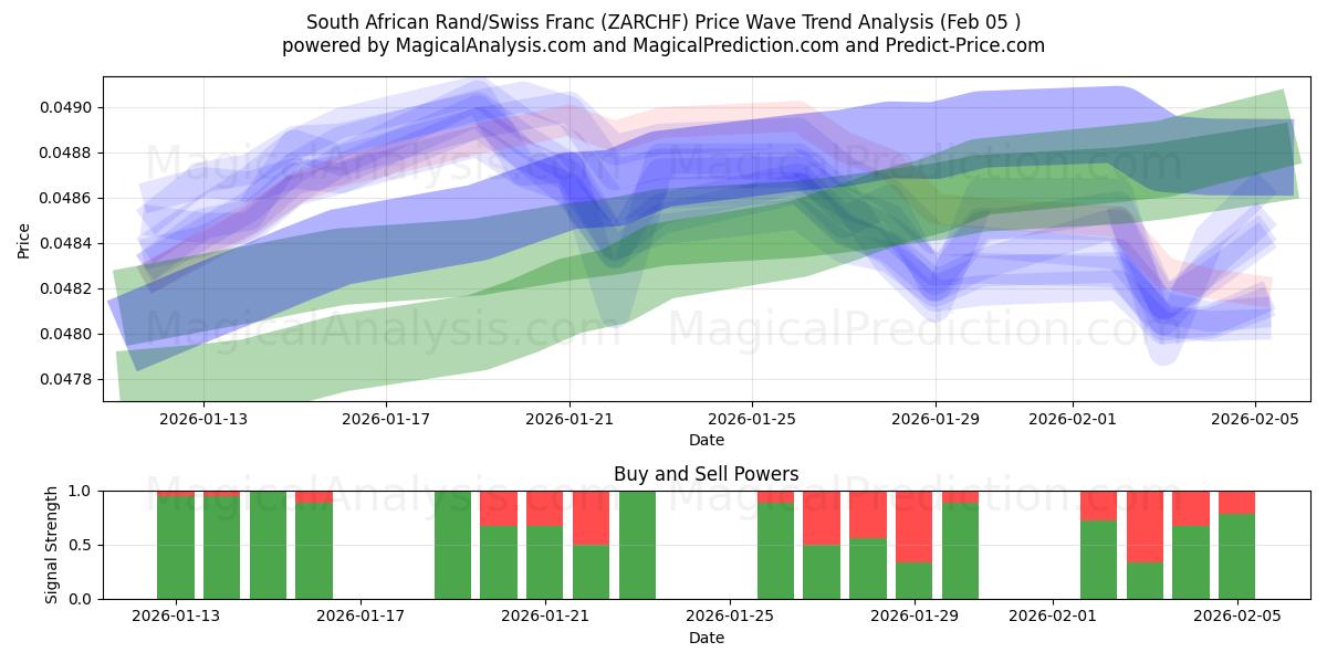  Rand sudafricano/Franco suizo (ZARCHF) Support and Resistance area (04 Feb) 