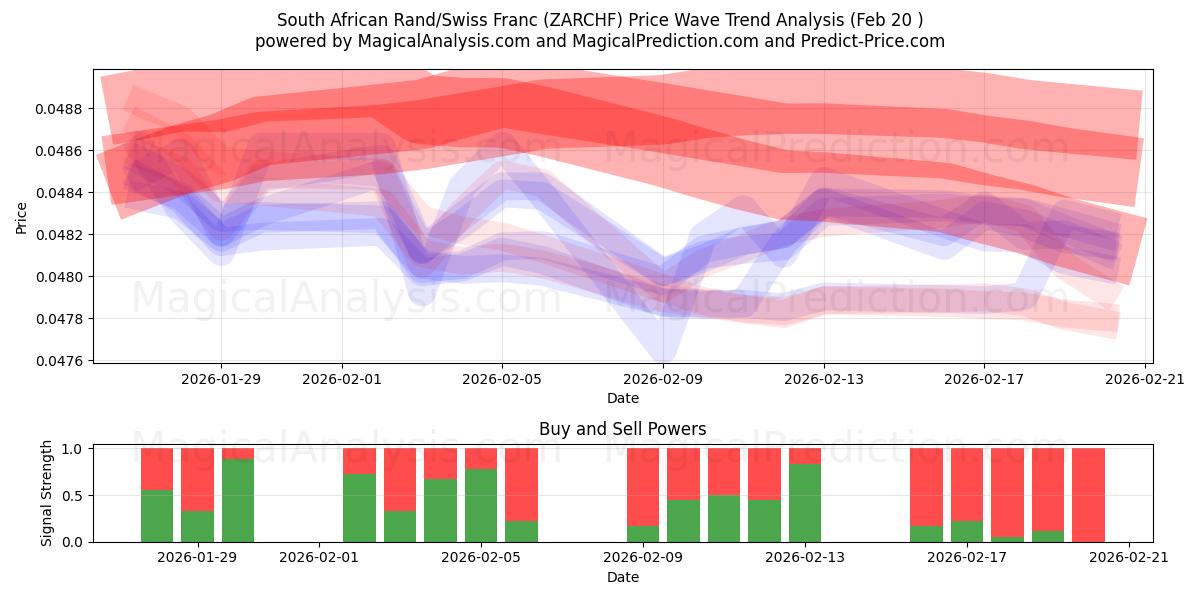 दक्षिण अफ़्रीकी रैंड/स्विस फ़्रैंक (ZARCHF) Support and Resistance area (19 Feb) 