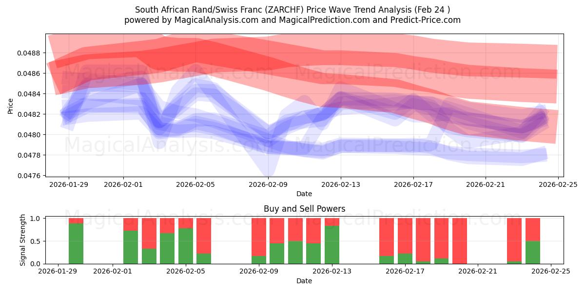  南アフリカランド/スイスフラン (ZARCHF) Support and Resistance area (23 Feb) 