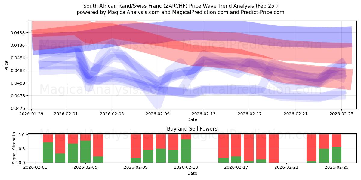  راند آفریقای جنوبی / فرانک سوئیس (ZARCHF) Support and Resistance area (24 Feb) 