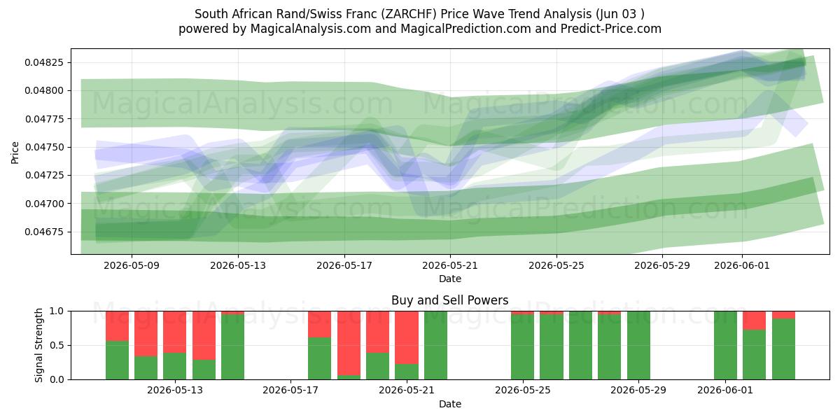  Rand sudafricano/franco svizzero (ZARCHF) Support and Resistance area (01 Jun) 