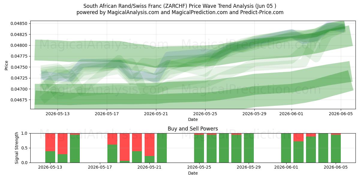  Südafrikanischer Rand/Schweizer Franken (ZARCHF) Support and Resistance area (03 Jun) 