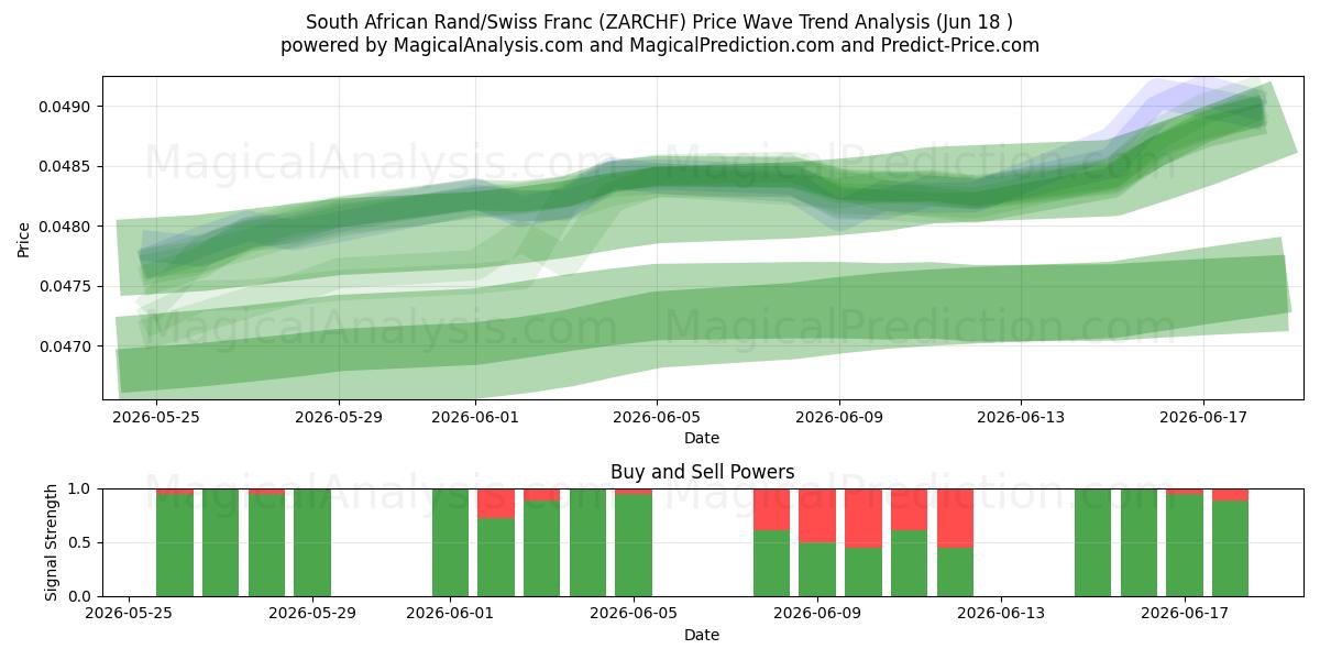  Zuid-Afrikaanse rand/Zwitserse frank (ZARCHF) Support and Resistance area (10 Jun) 