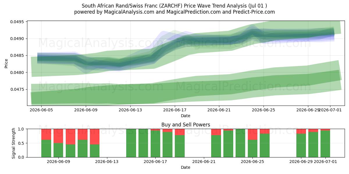  Güney Afrika Randı/İsviçre Frangı (ZARCHF) Support and Resistance area (30 Jun) 