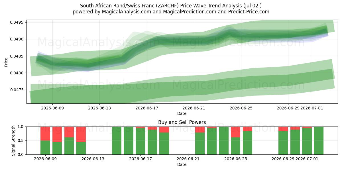  Rand sudafricano/Franco suizo (ZARCHF) Support and Resistance area (01 Jul) 