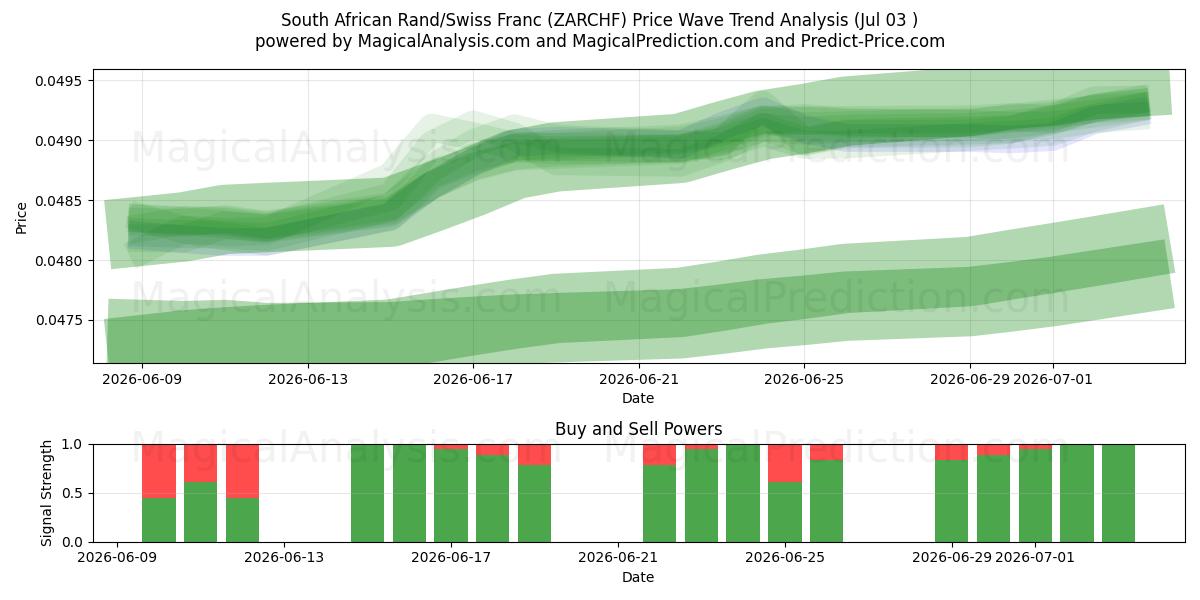  Rand Sul-africano/Franco Suíço (ZARCHF) Support and Resistance area (02 Jul) 