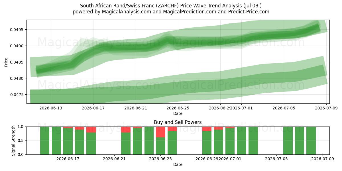  Sørafrikansk rand/sveitsiske franc (ZARCHF) Support and Resistance area (07 Jul) 