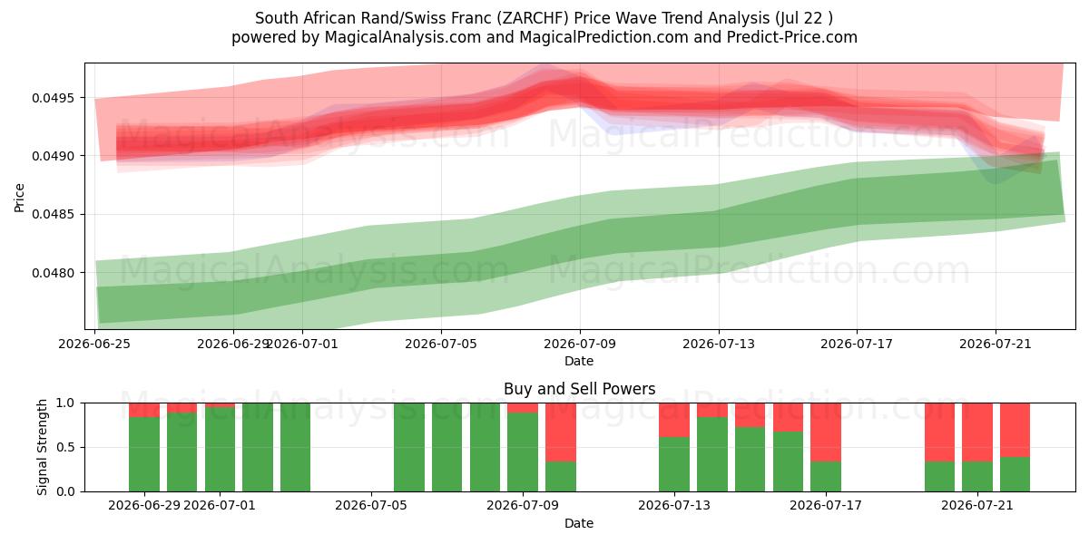  Zuid-Afrikaanse rand/Zwitserse frank (ZARCHF) Support and Resistance area (21 Jul) 
