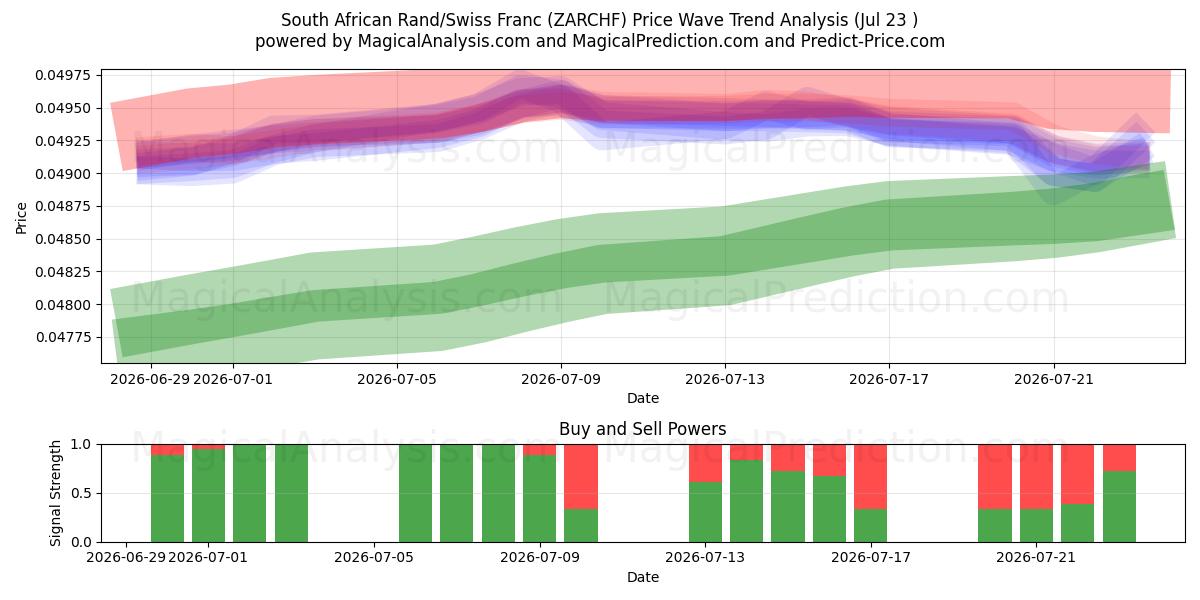  Rand sudafricano/Franco suizo (ZARCHF) Support and Resistance area (22 Jul) 