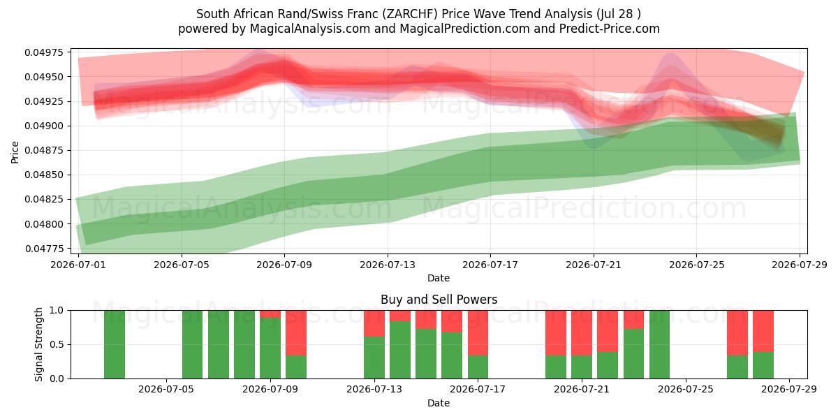  Sørafrikansk rand/sveitsiske franc (ZARCHF) Support and Resistance area (27 Jul) 