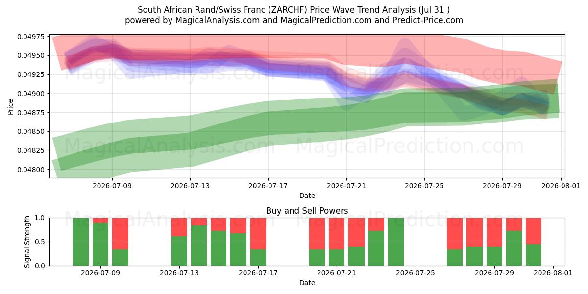  Sydafrikansk rand/schweizerfranc (ZARCHF) Support and Resistance area (30 Jul) 
