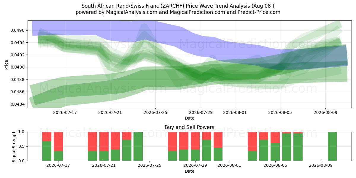  Güney Afrika Randı/İsviçre Frangı (ZARCHF) Support and Resistance area (07 Aug) 