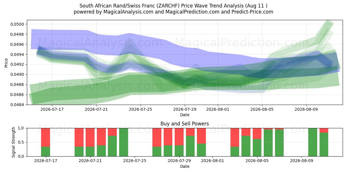  South African Rand/Swiss Franc (ZARCHF) Support and Resistance area (10 Aug) 