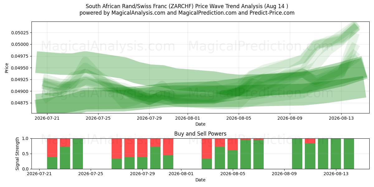  Rand Sul-africano/Franco Suíço (ZARCHF) Support and Resistance area (13 Aug) 