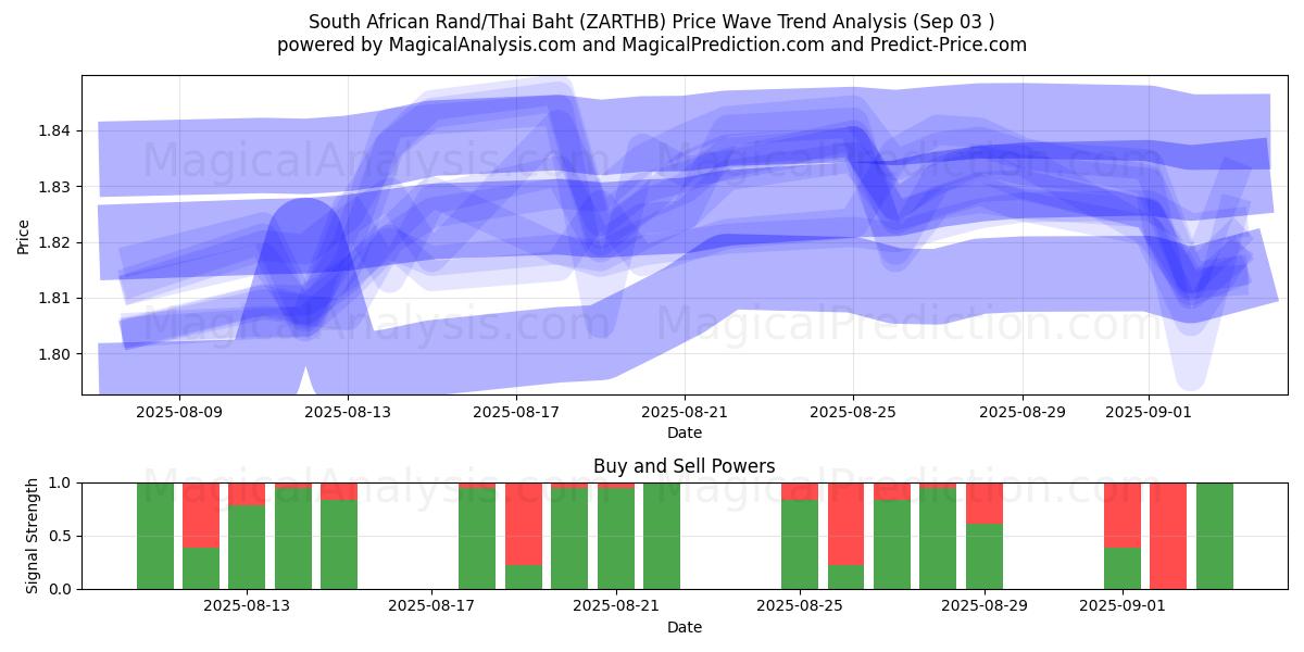  South African Rand/Thai Baht (ZARTHB) Support and Resistance area (02 Sep) 