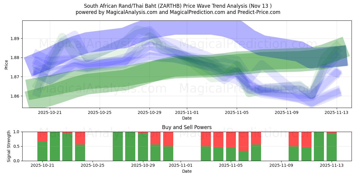  راند جنوب أفريقي/باهت تايلاندي (ZARTHB) Support and Resistance area (12 Nov) 