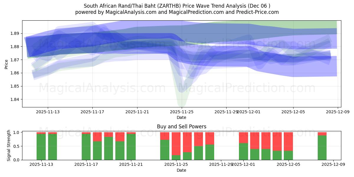  Rand Sul-africano/Baht Tailandês (ZARTHB) Support and Resistance area (05 Dec) 