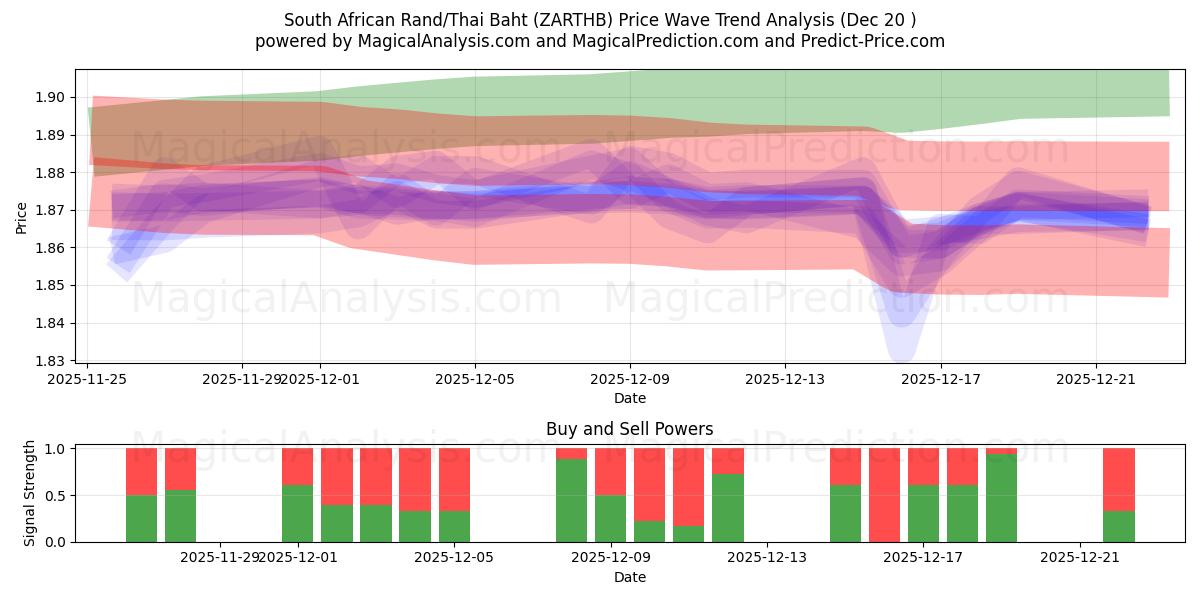  South African Rand/Thai Baht (ZARTHB) Support and Resistance area (19 Dec) 