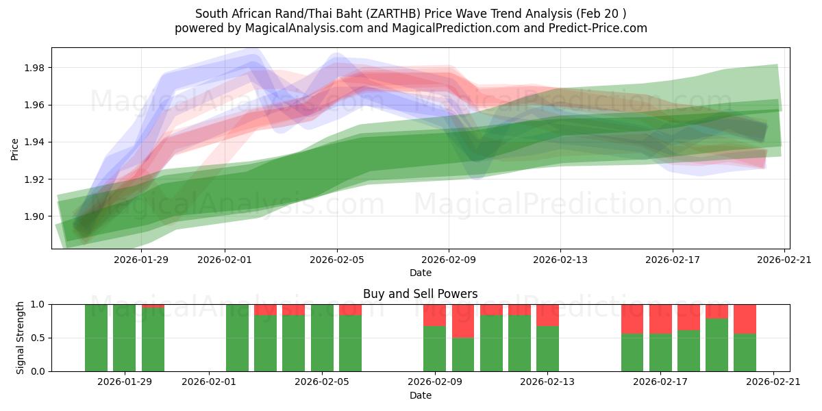  Zuid-Afrikaanse rand/Thaise baht (ZARTHB) Support and Resistance area (19 Feb) 