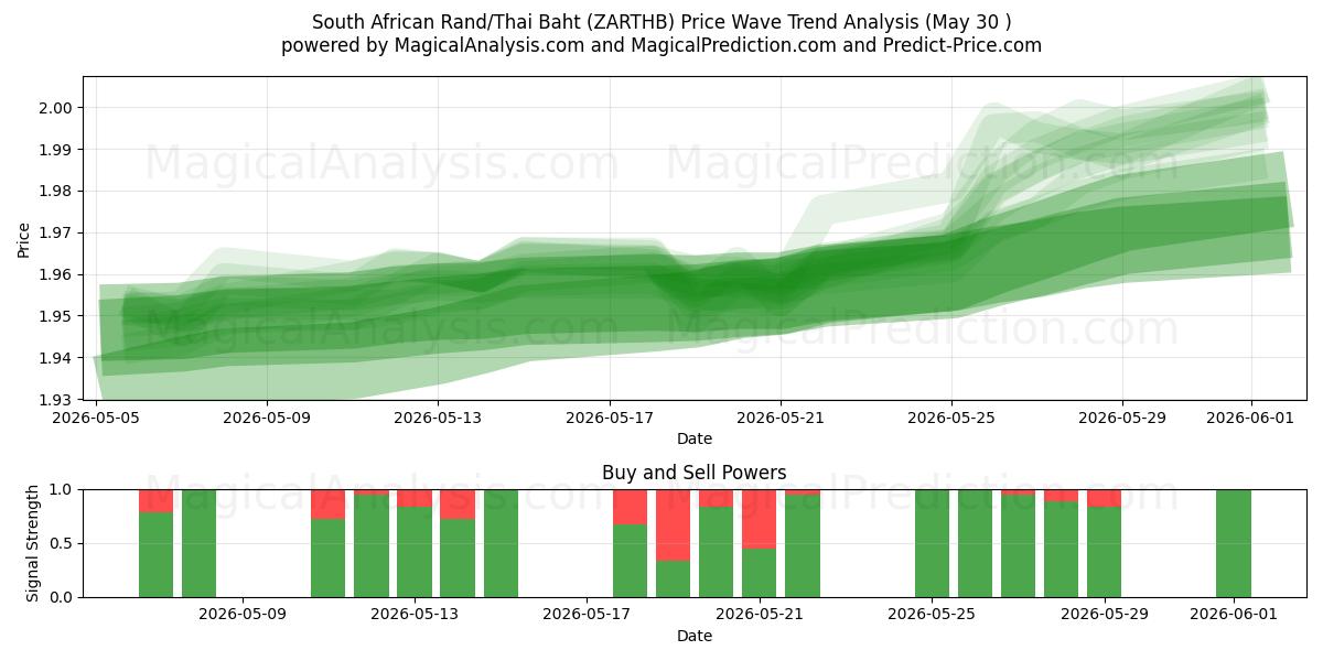  Sydafrikanske Rand/Thailandske Baht (ZARTHB) Support and Resistance area (29 May) 