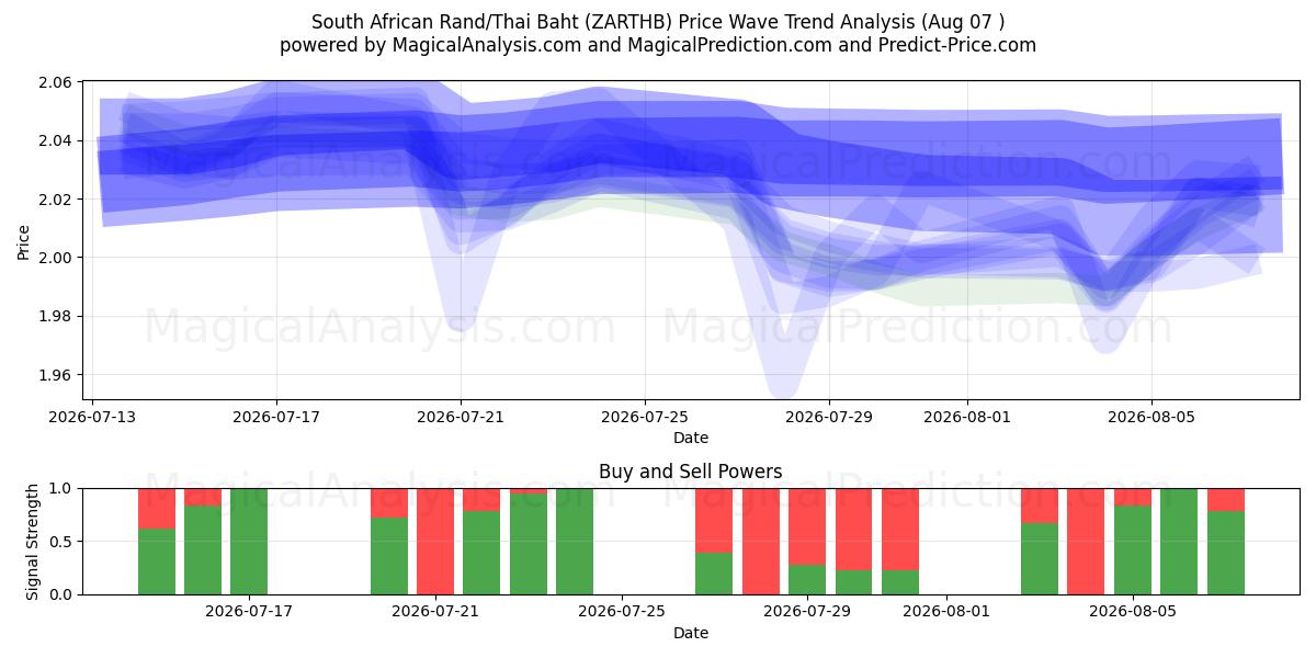  Rand Sul-africano/Baht Tailandês (ZARTHB) Support and Resistance area (06 Aug) 