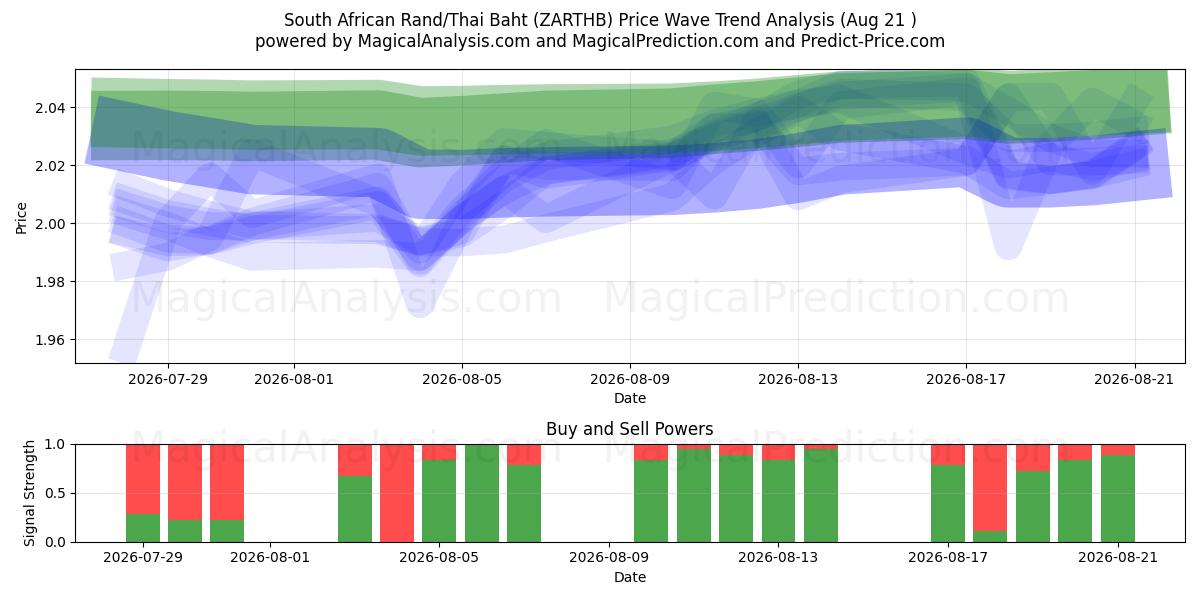  South African Rand/Thai Baht (ZARTHB) Support and Resistance area (20 Aug) 